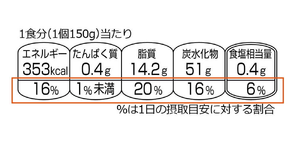 包装前面栄養表示 表示割合